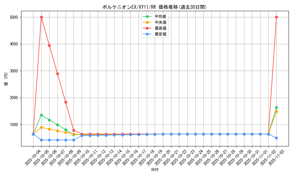 card_33503_series_61187_rarity_73311_graph