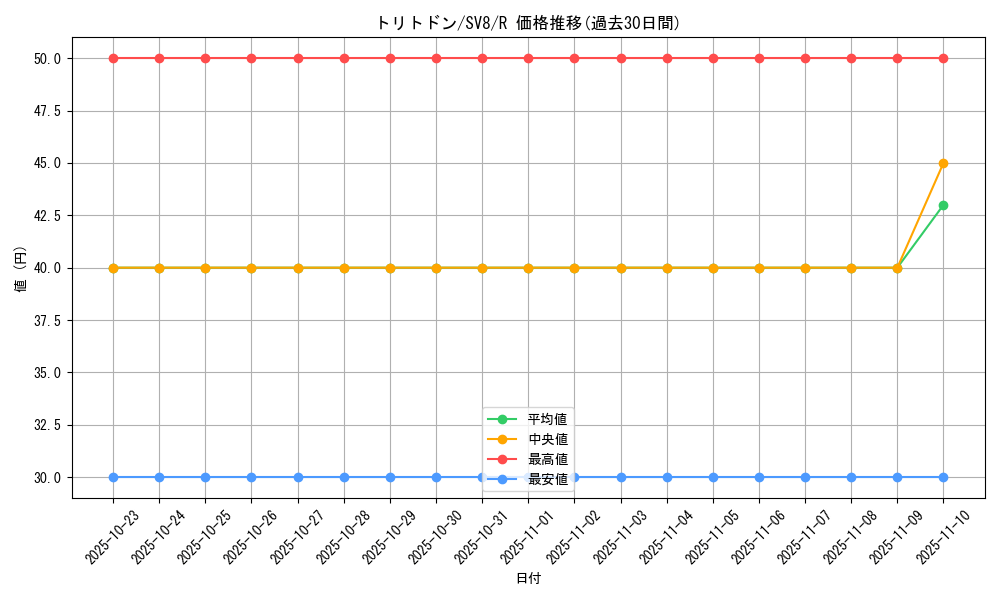 card_33505_series_61421_rarity_65216_graph