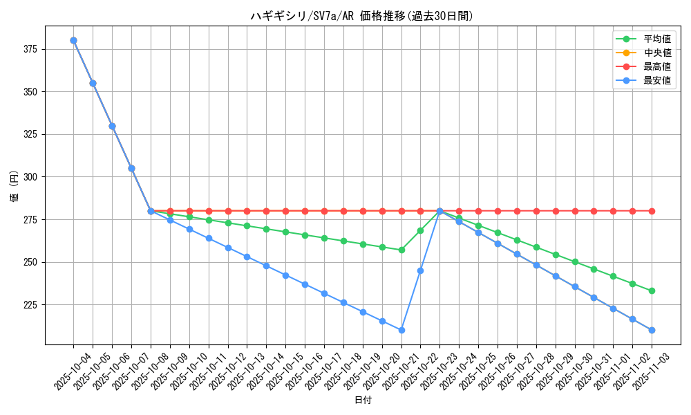 card_36273_series_61420_rarity_86461_graph