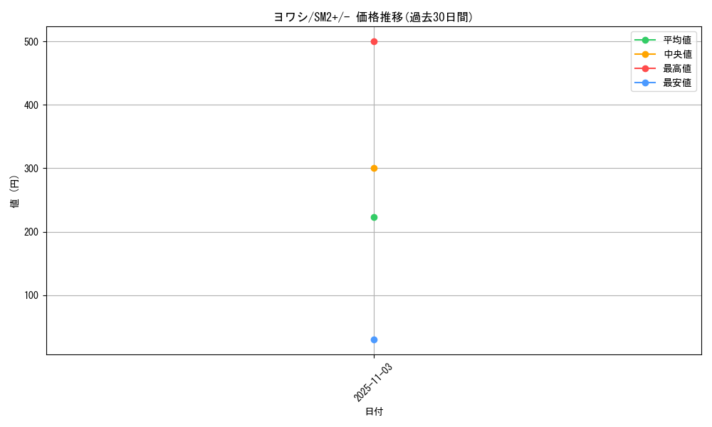 card_36360_series_61245_rarity_95225_graph