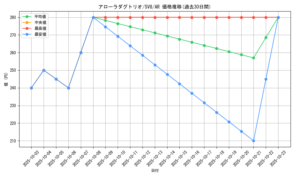 card_36381_series_61421_rarity_86461_graph