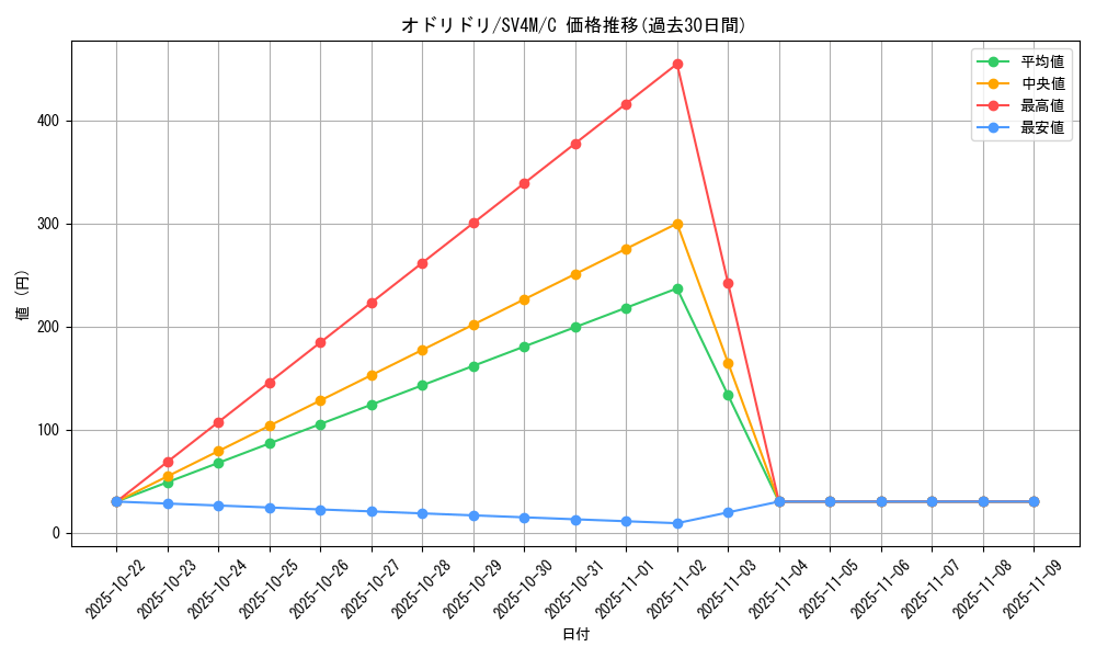 card_36524_series_61400_rarity_65214_graph