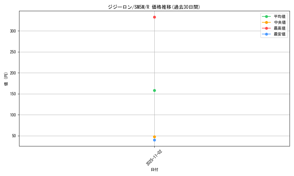 card_36625_series_61255_rarity_65216_graph