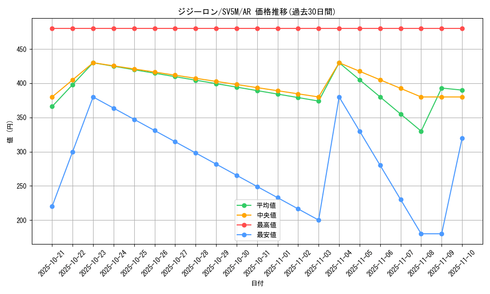 card_36625_series_61406_rarity_86461_graph