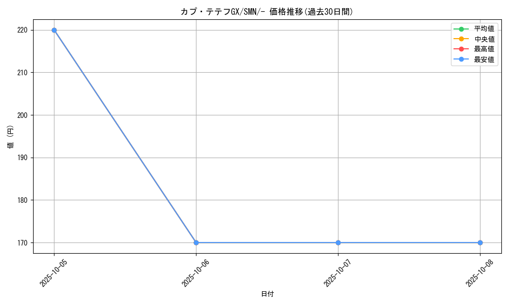 card_36671_series_61288_rarity_95225_graph