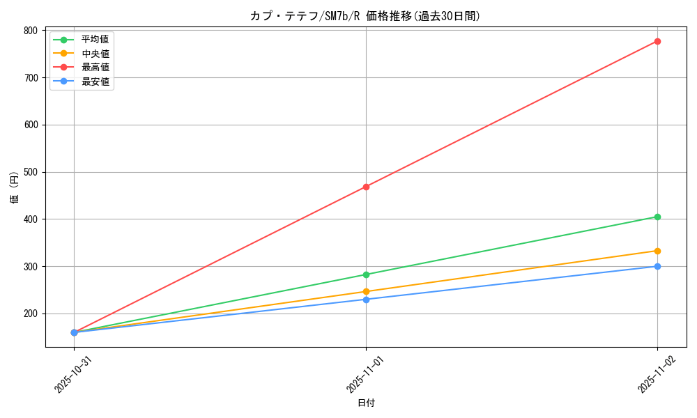 card_36760_series_61274_rarity_65216_graph