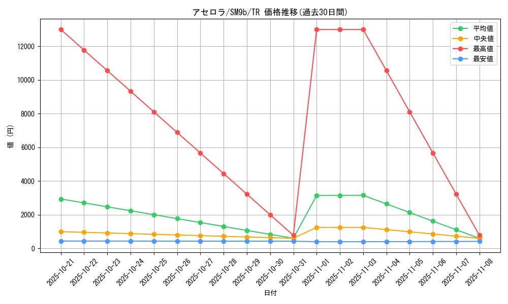 card_36781_series_61286_rarity_80479_graph