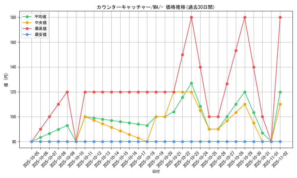 card_37076_series_61442_rarity_95225_graph