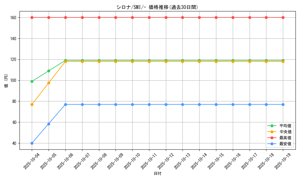 card_37296_series_61278_rarity_95225_graph