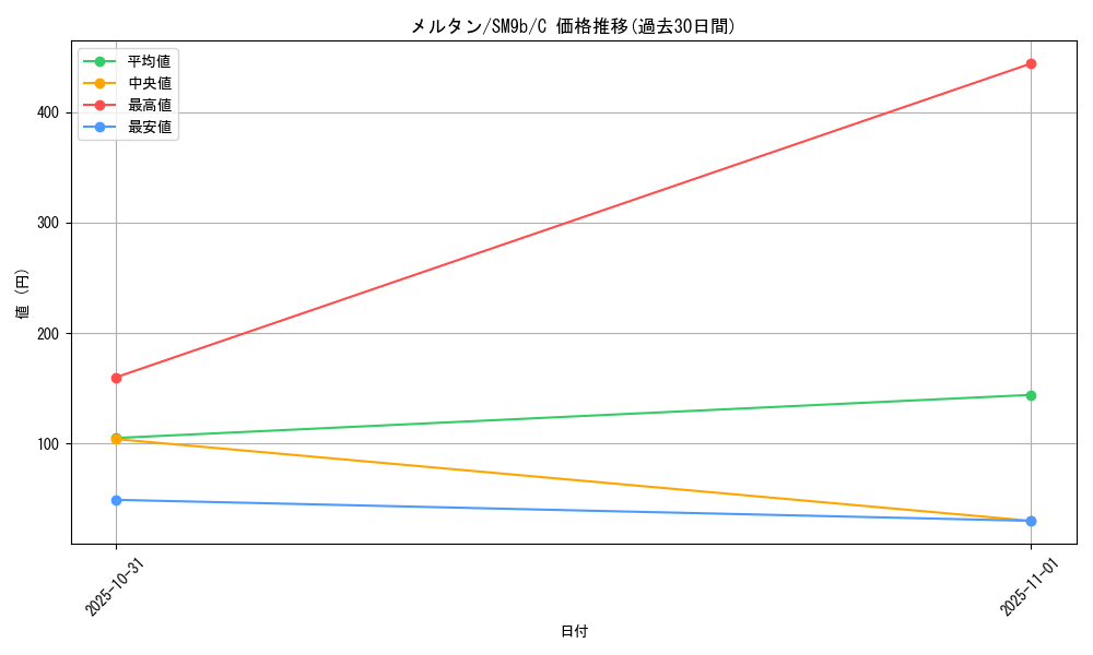 card_39161_series_61286_rarity_65214_graph