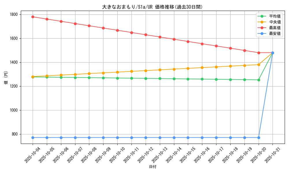 card_40212_series_61309_rarity_71893_graph