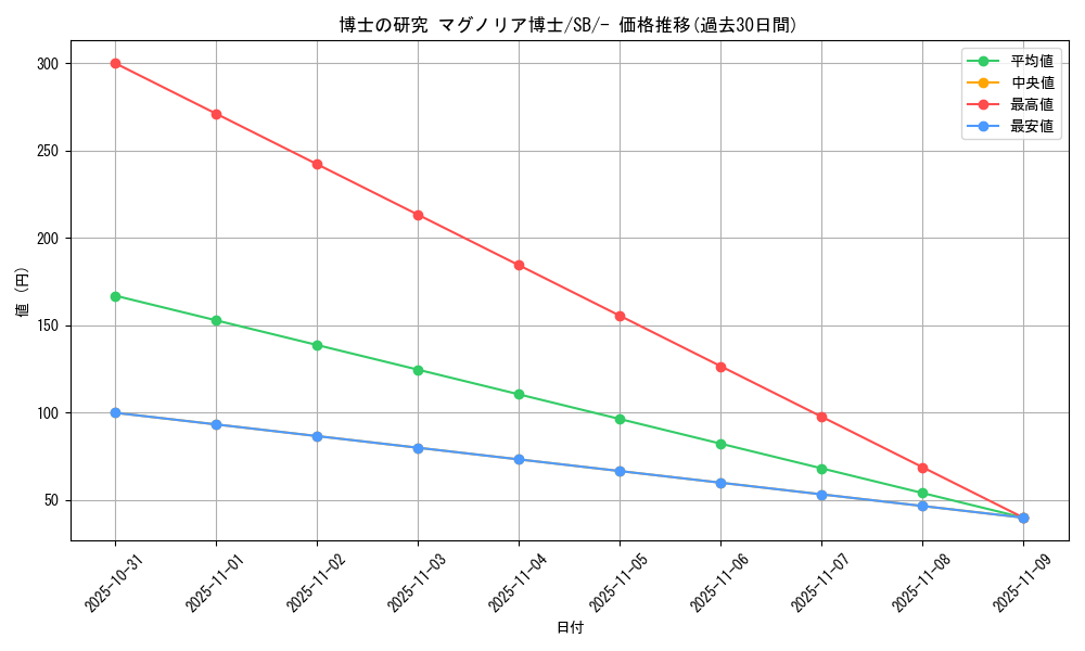 card_40213_series_61307_rarity_95225_graph
