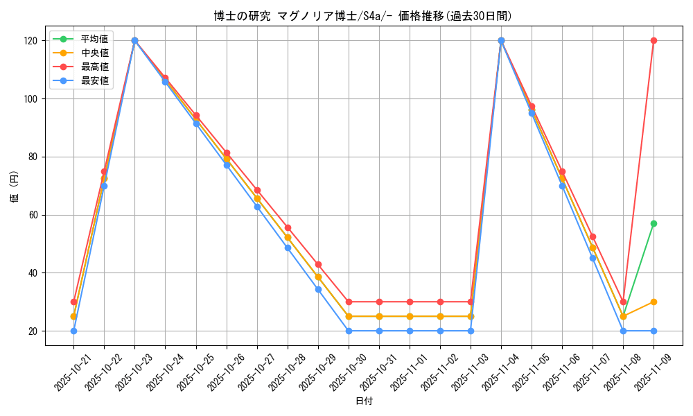 card_40213_series_61327_rarity_95225_graph