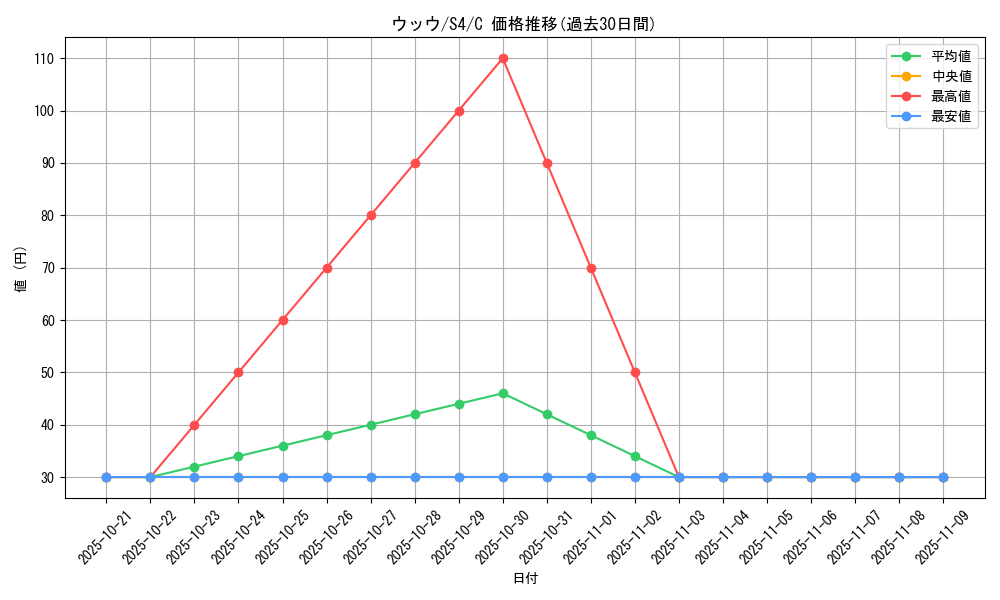 card_40252_series_61325_rarity_65214_graph