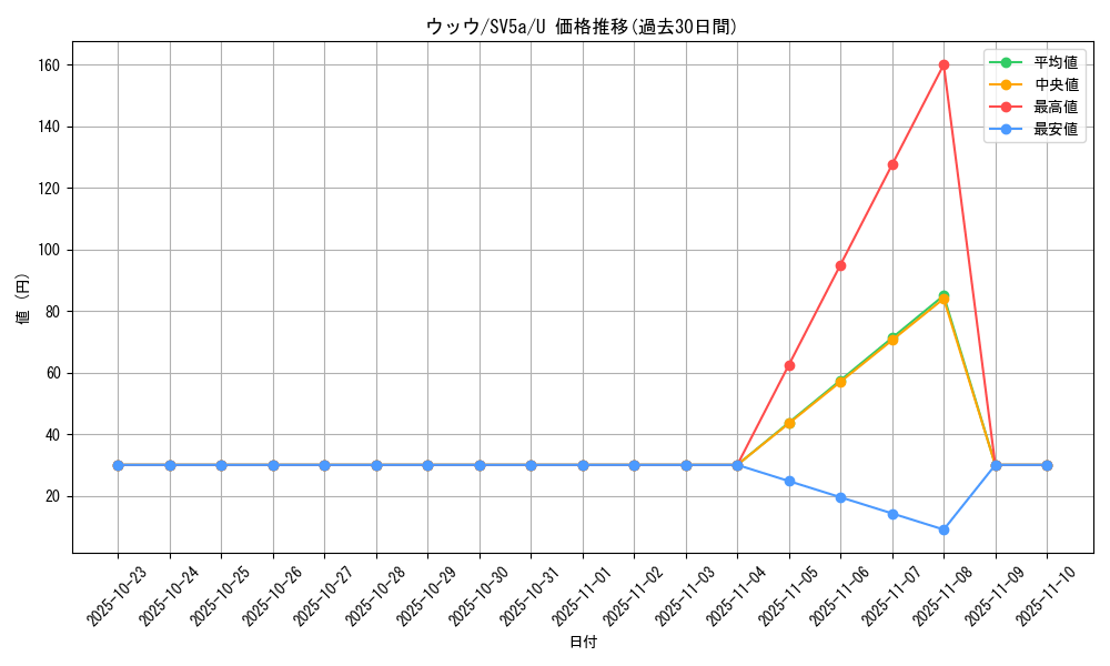 card_40252_series_61411_rarity_65215_graph
