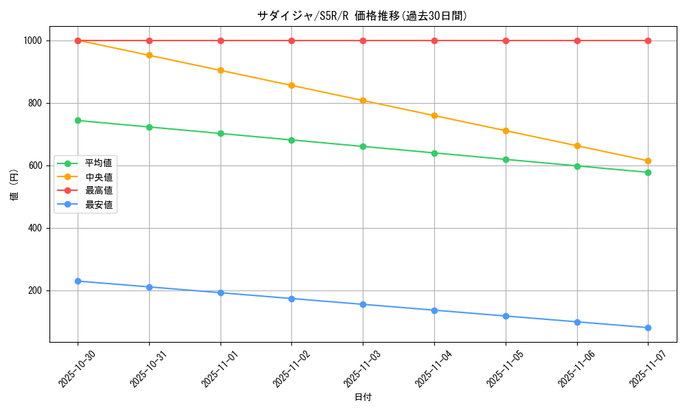 card_40300_series_61332_rarity_65216_graph