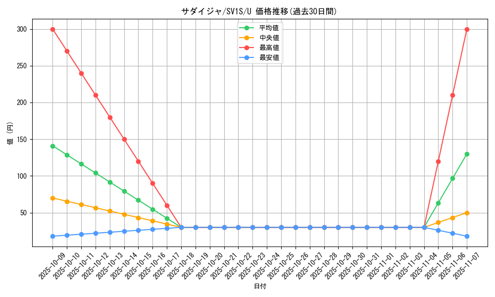 card_40300_series_61373_rarity_65215_graph