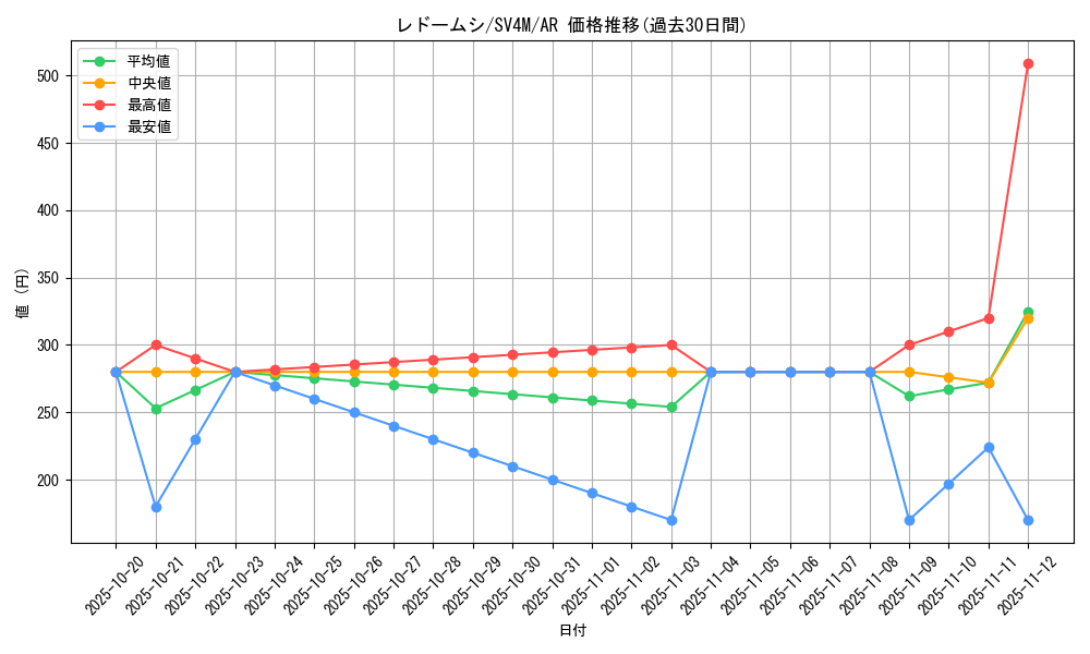 card_40393_series_61400_rarity_86461_graph
