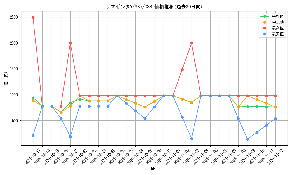 card_40435_series_61353_rarity_84679_graph