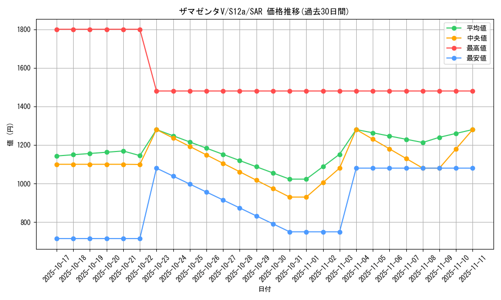 card_40435_series_61372_rarity_86498_graph