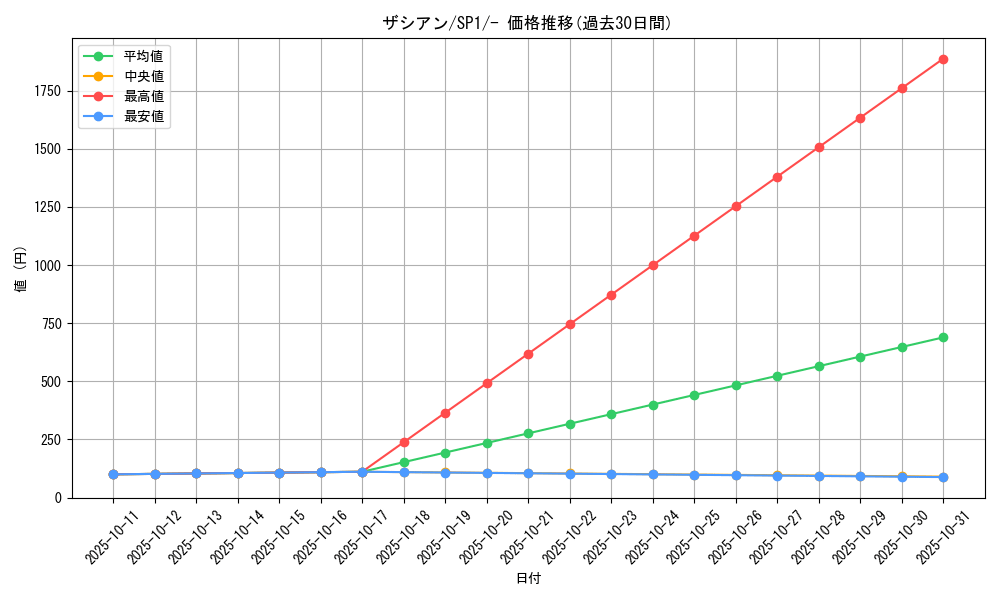 card_40502_series_61308_rarity_95225_graph