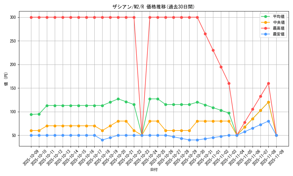 card_40502_series_61445_rarity_65216_graph