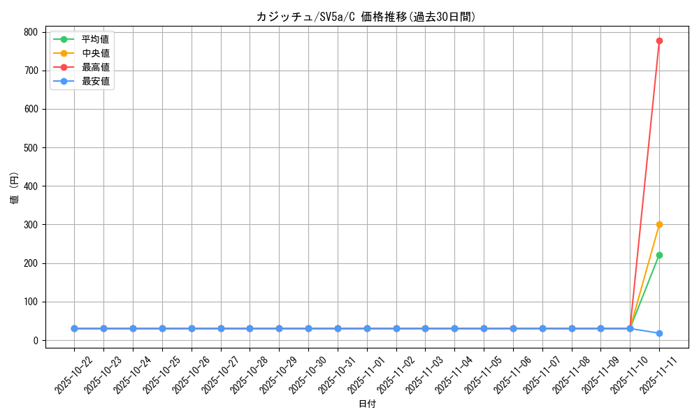 card_40517_series_61411_rarity_65214_graph