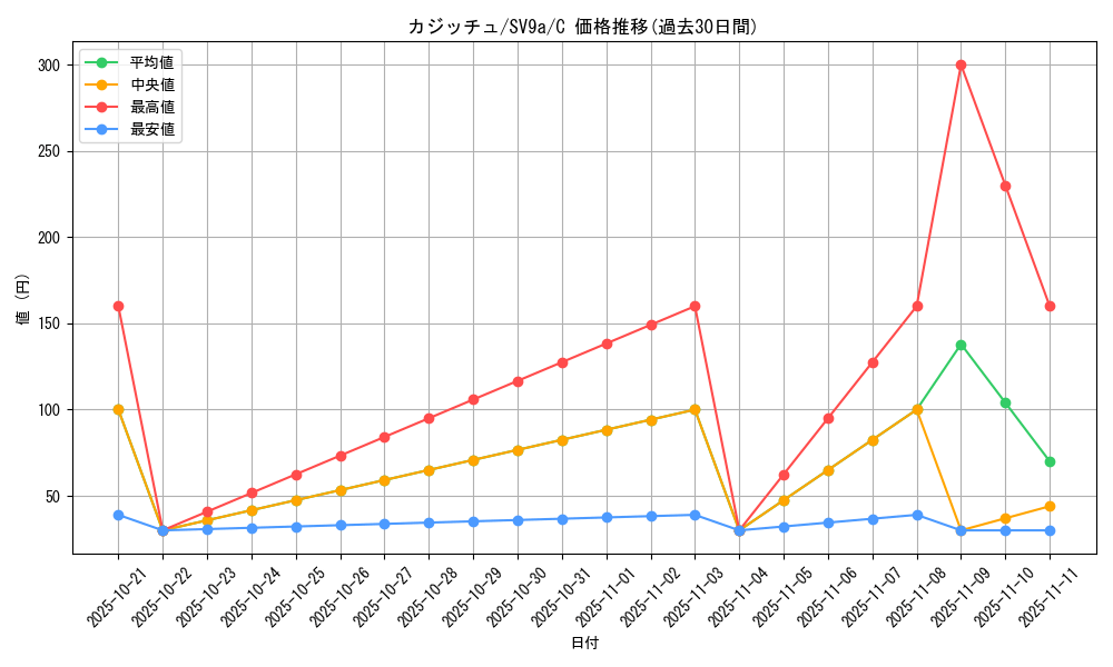card_40517_series_61436_rarity_65214_graph
