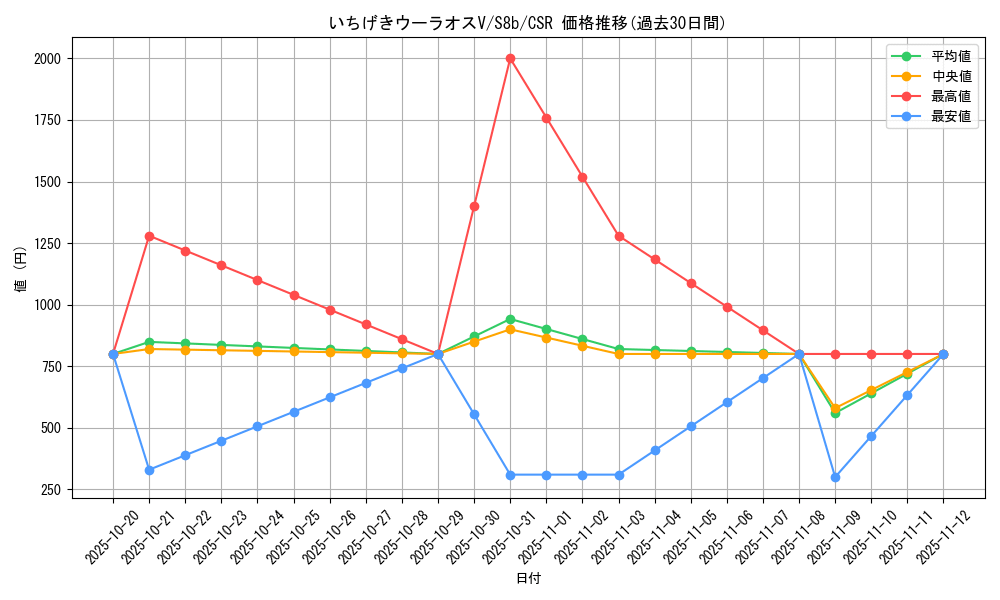 card_41818_series_61353_rarity_84679_graph