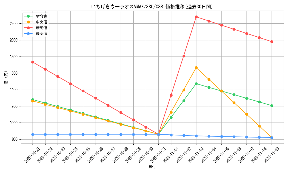 card_41819_series_61353_rarity_84679_graph