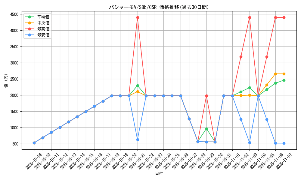 card_42039_series_61353_rarity_84679_graph