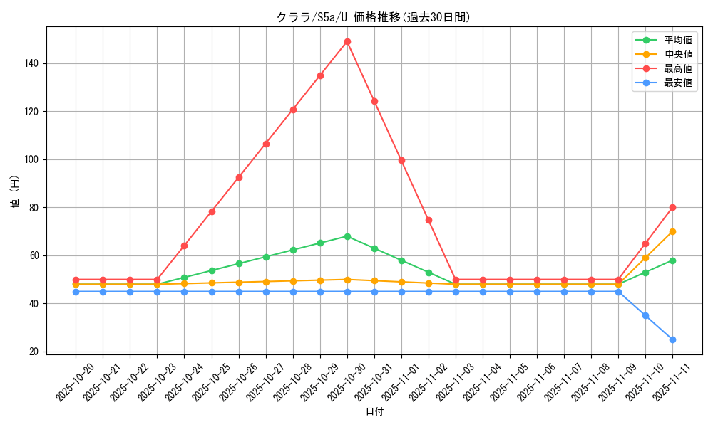 card_42099_series_61335_rarity_65215_graph