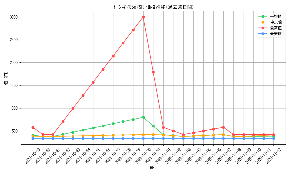 card_42101_series_61335_rarity_71891_graph