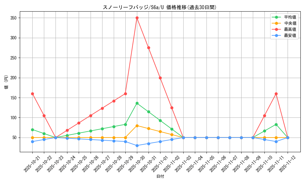 card_42387_series_61339_rarity_65215_graph