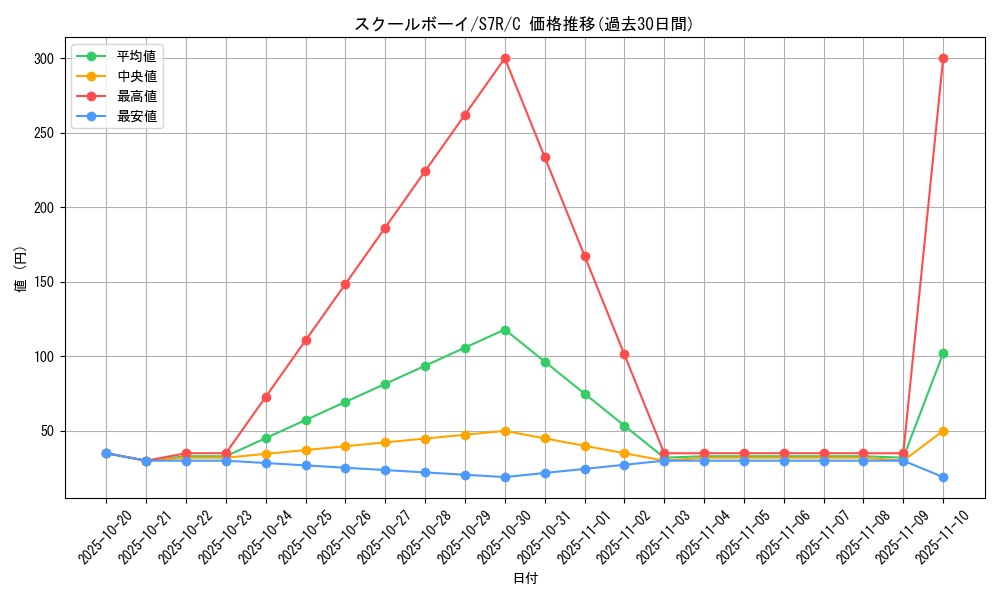 card_42628_series_61344_rarity_65214_graph