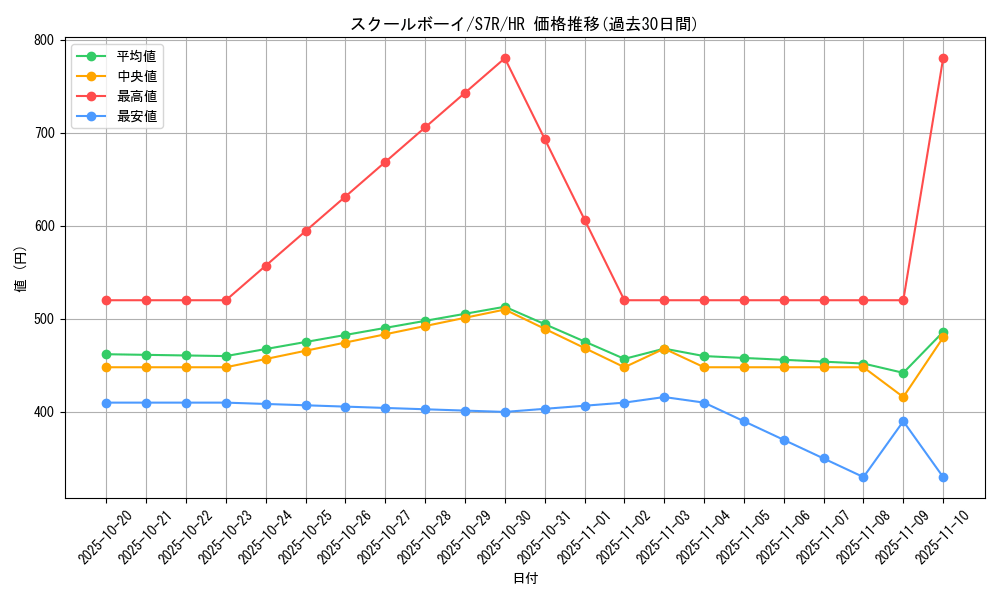 card_42628_series_61344_rarity_77945_graph