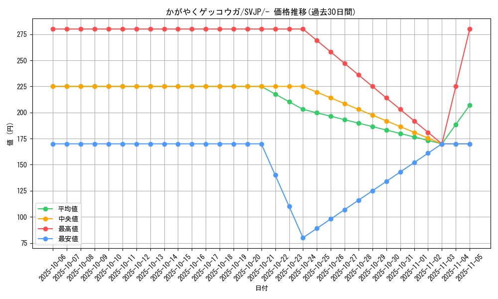 card_43854_series_61414_rarity_95225_graph
