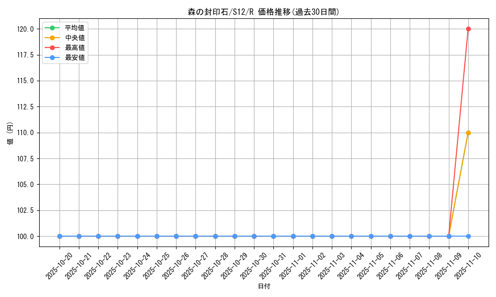 card_44701_series_61370_rarity_65216_graph