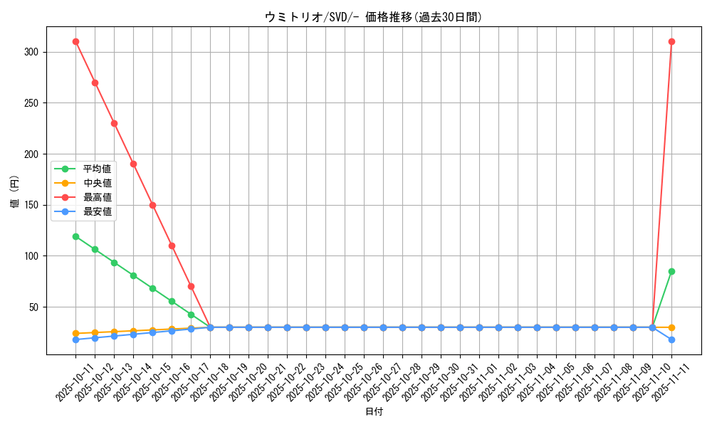 card_45035_series_61387_rarity_95225_graph