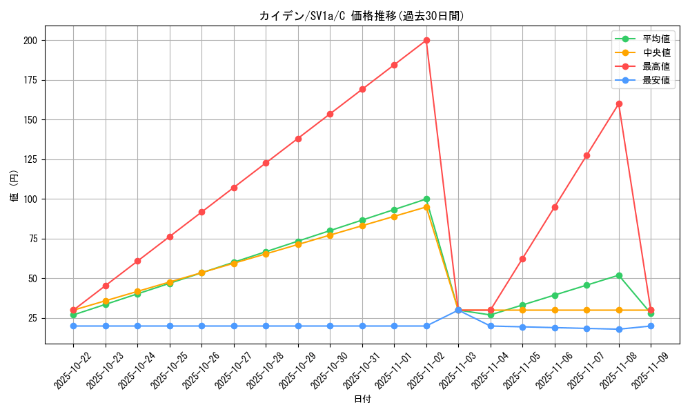 card_45038_series_61379_rarity_65214_graph