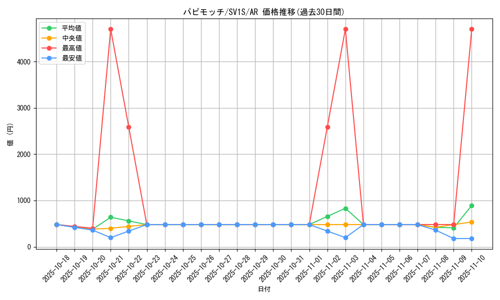 card_45047_series_61373_rarity_86461_graph