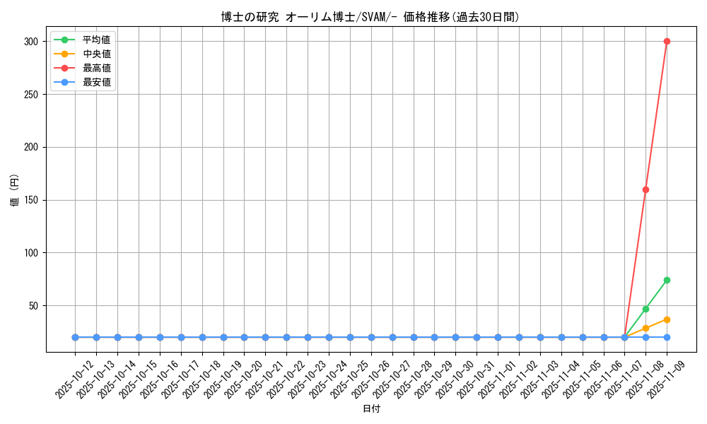 card_45091_series_61375_rarity_95225_graph
