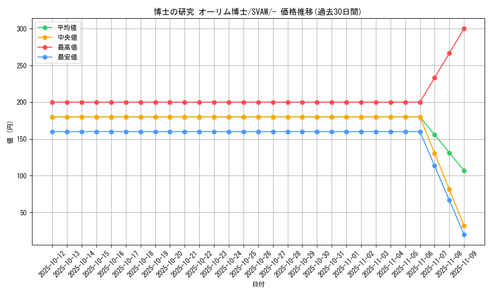 card_45091_series_61377_rarity_95225_graph