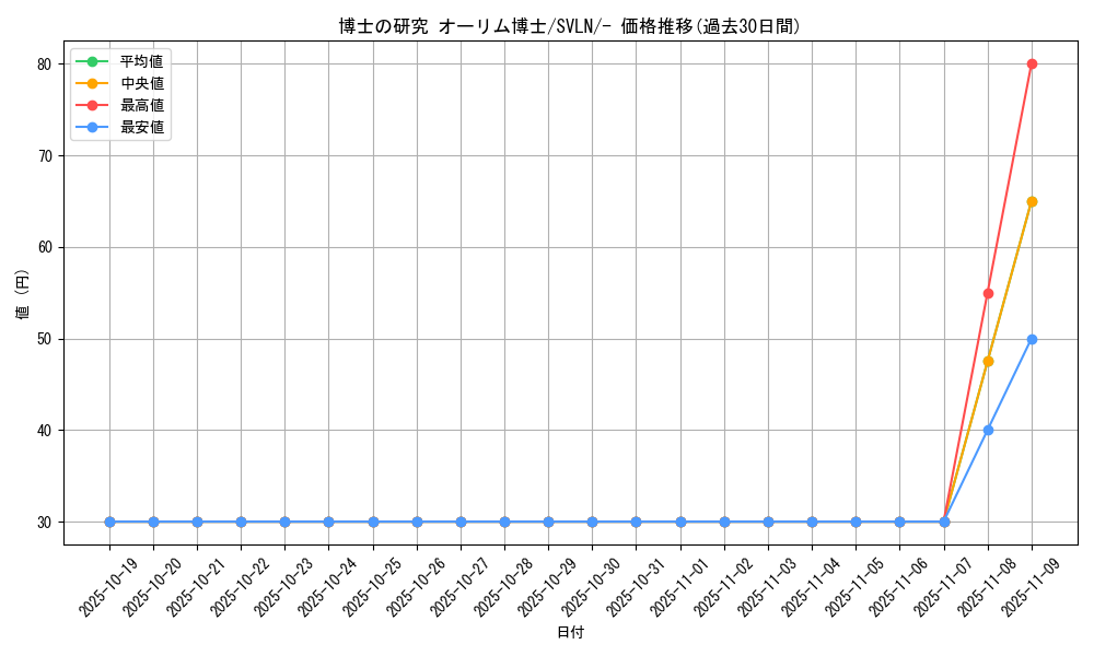 card_45091_series_61418_rarity_95225_graph