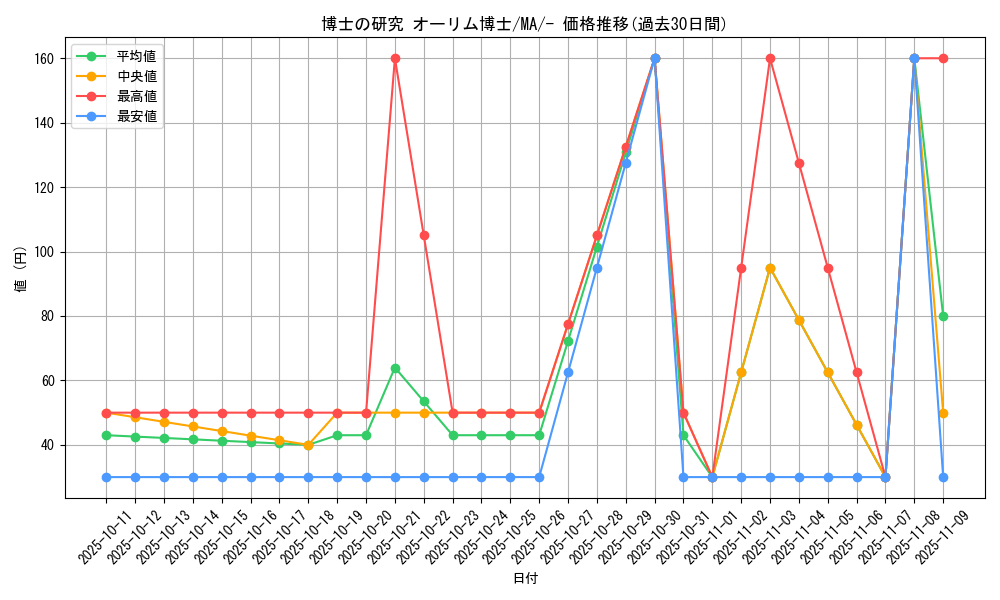 card_45091_series_61442_rarity_95225_graph