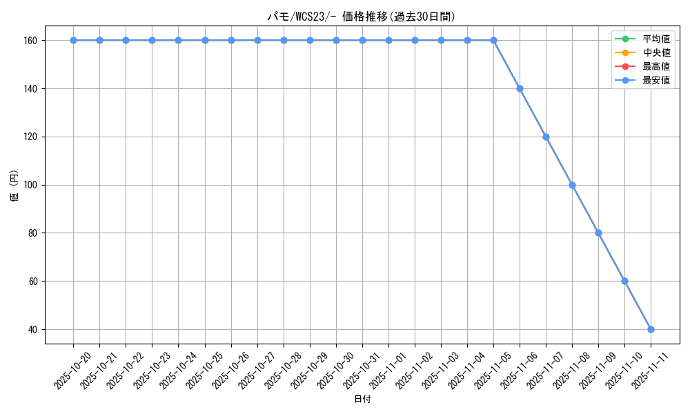card_45156_series_61395_rarity_95225_graph