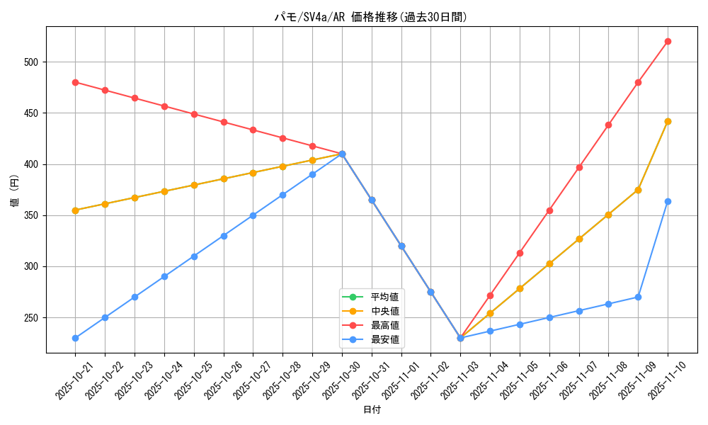 card_45156_series_61404_rarity_86461_graph