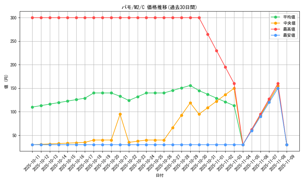 card_45156_series_61445_rarity_65214_graph