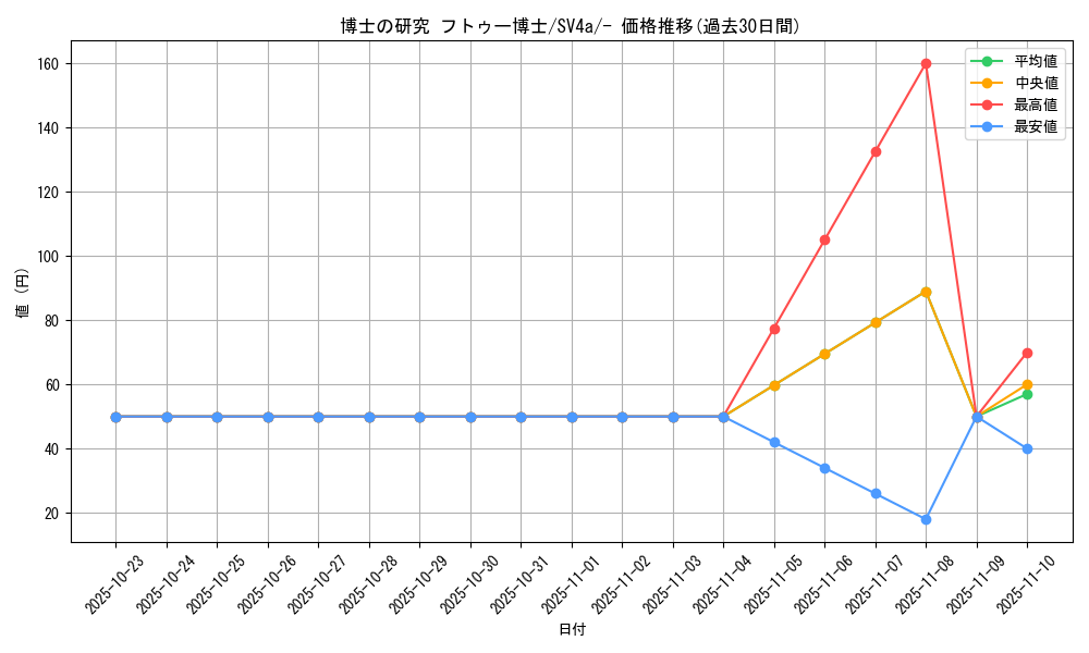 card_45198_series_61404_rarity_95225_graph