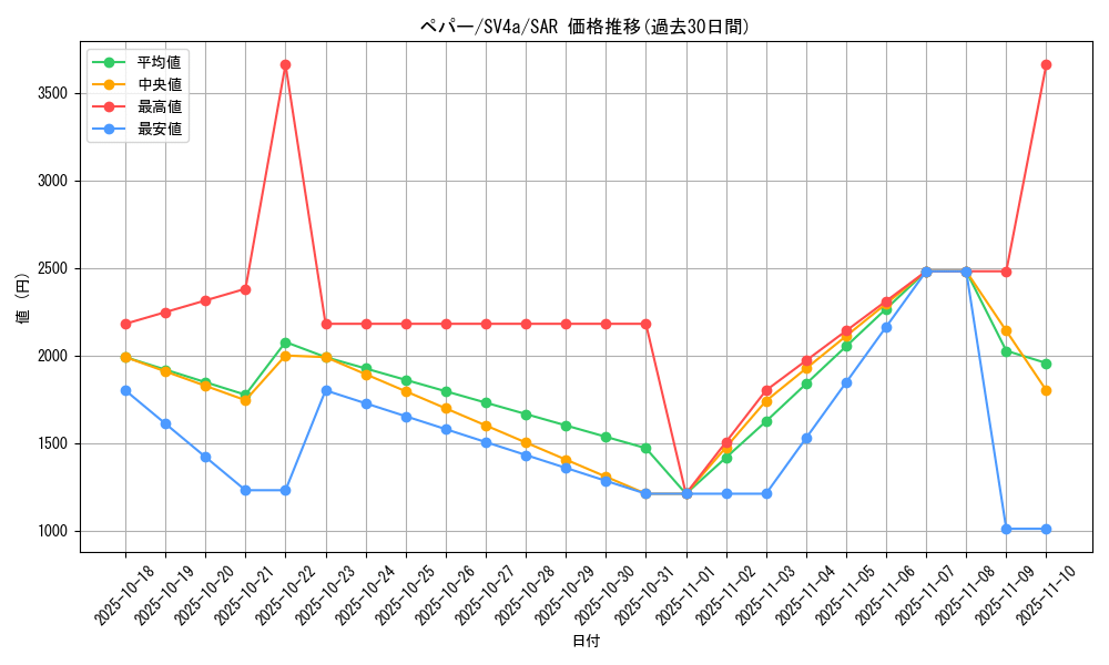 card_45199_series_61404_rarity_86498_graph